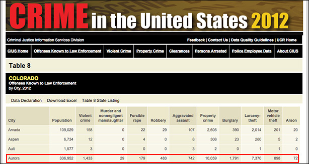 2012 FBI crime report for the state of Colorado shows 29 murders occurred that year.