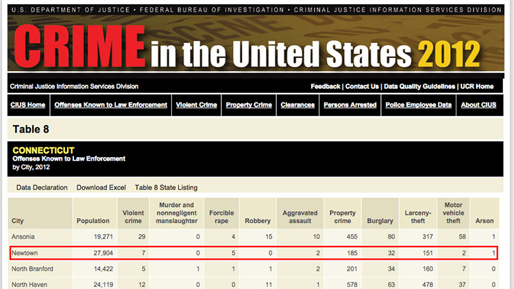 Data from a recent FBI report shows zero murders occurred in Newtown in 2012. / Click to enlarge