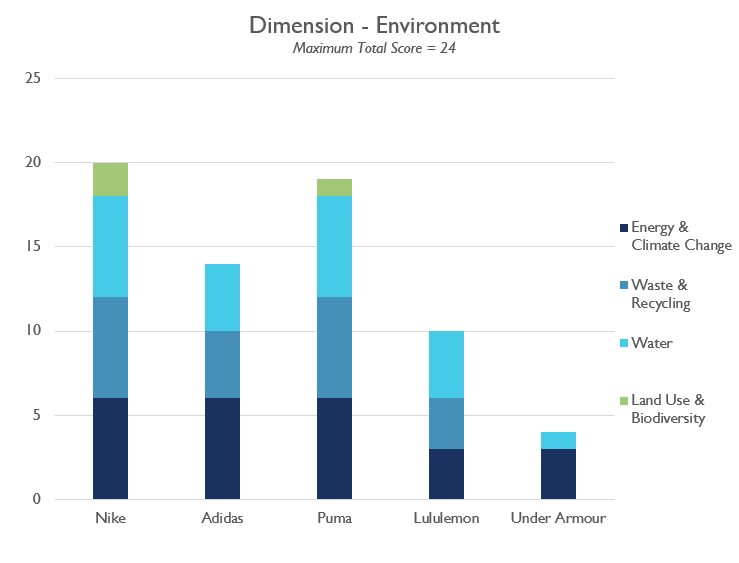 zout Executie Schotel Puma, Adidas, Under Armour – Who Has the Best Sustainability? — Strategic  Sustainability Consulting