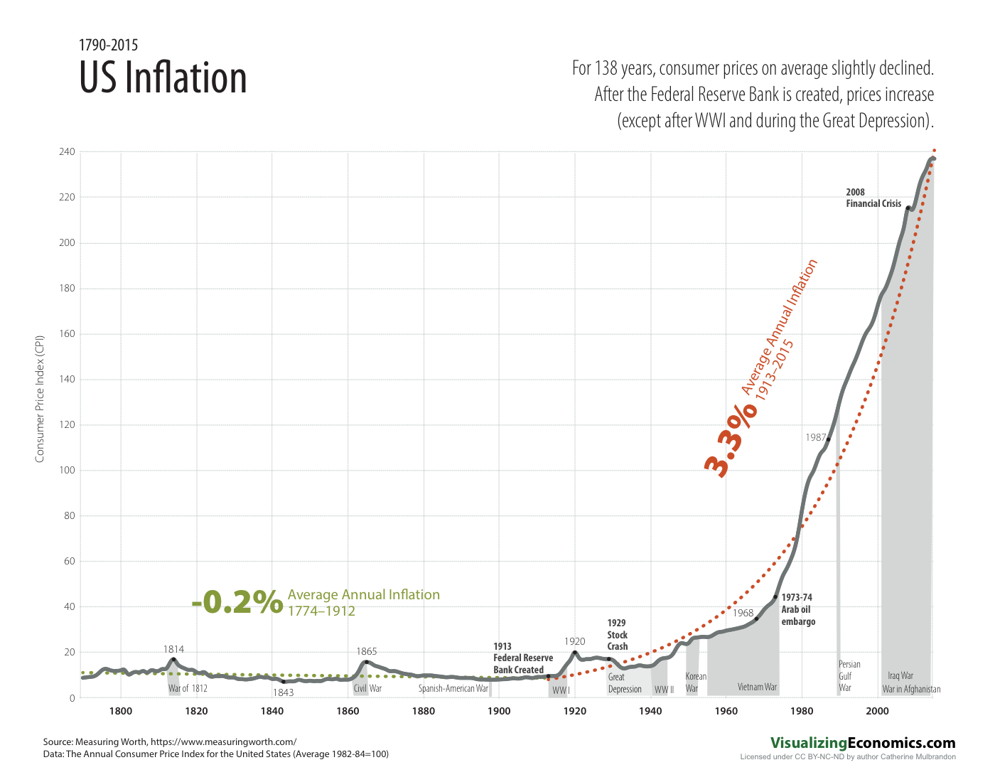 US Inflation 17902015 — Visualizing Economics