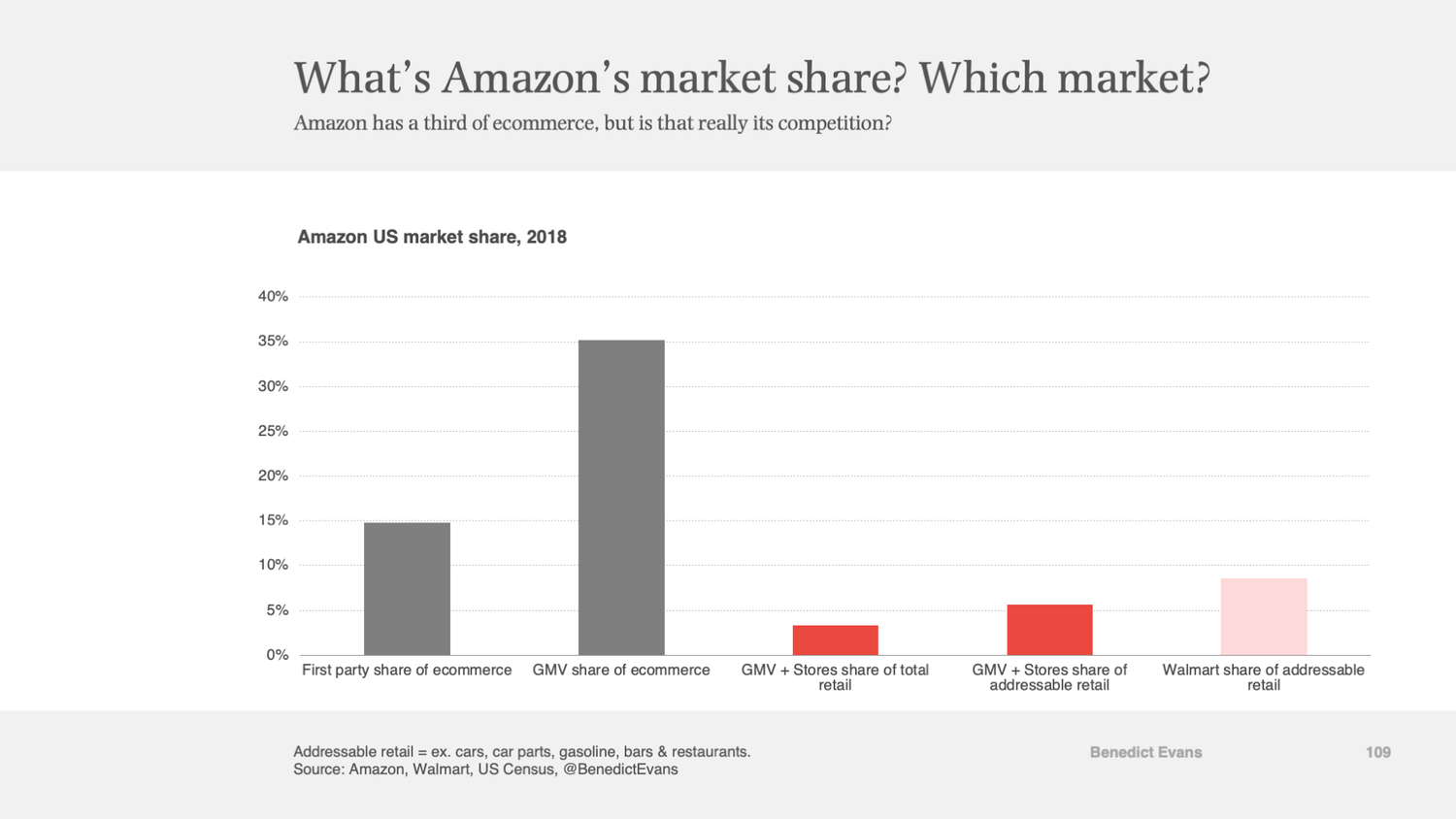What's Amazon's market share? 35% or 5%? — Benedict Evans