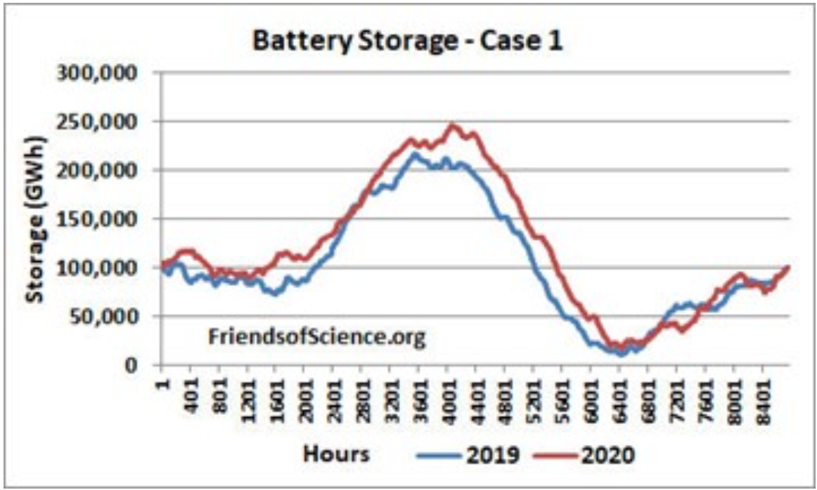 Calculating The Full Costs Of Electrifying Everything Using Only Wind, Solar And Batteries — Manhattan Contrarian