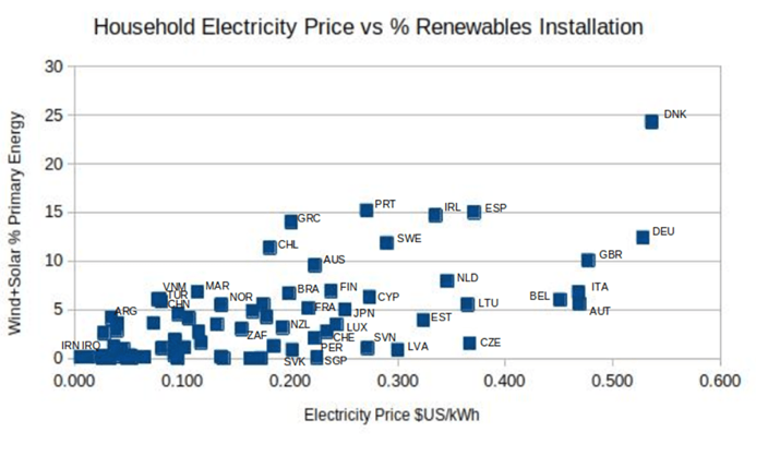 Rank Innumeracy On The Cost Of Electricity From Renewables — Manhattan Contrarian