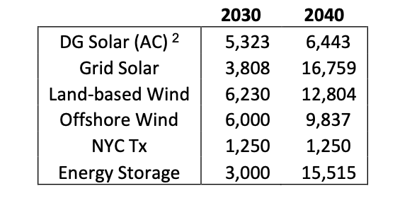 Another Non-reassuring Report On New York's Energy Future — Manhattan Contrarian