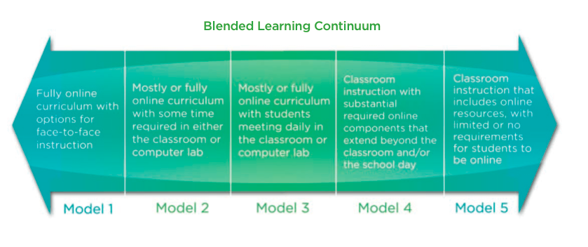 Blended Learning: Where Online and Face-to-Face Instruction Intersect for 21st Century Teaching and Learning. 