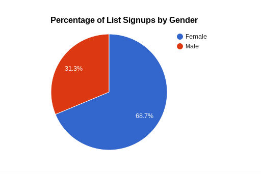 list signups by gender.jpg