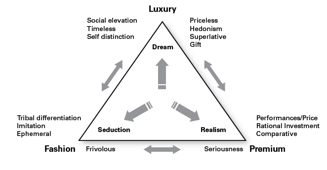 The Concept of Luxury Brands
