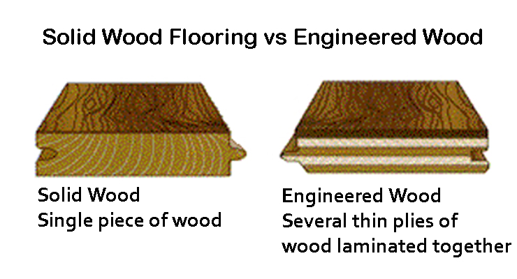 Solid vs. Engineered Hardwoods--Real, Fake, Better, Worse??? — Under