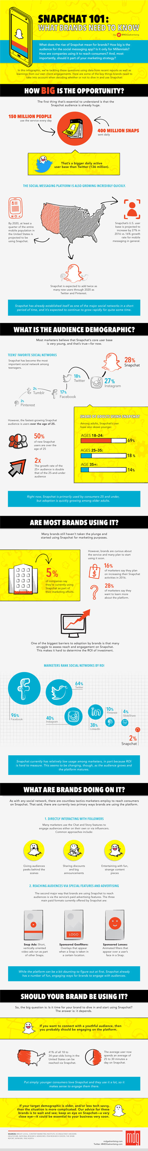 Original post: http://www.socialmediatoday.com/social-business/snapchat-101-what-brands-need-know-infographic