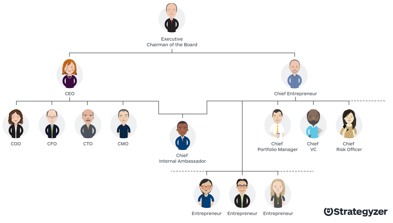 The org chart where CEO and CE lead the charge. I