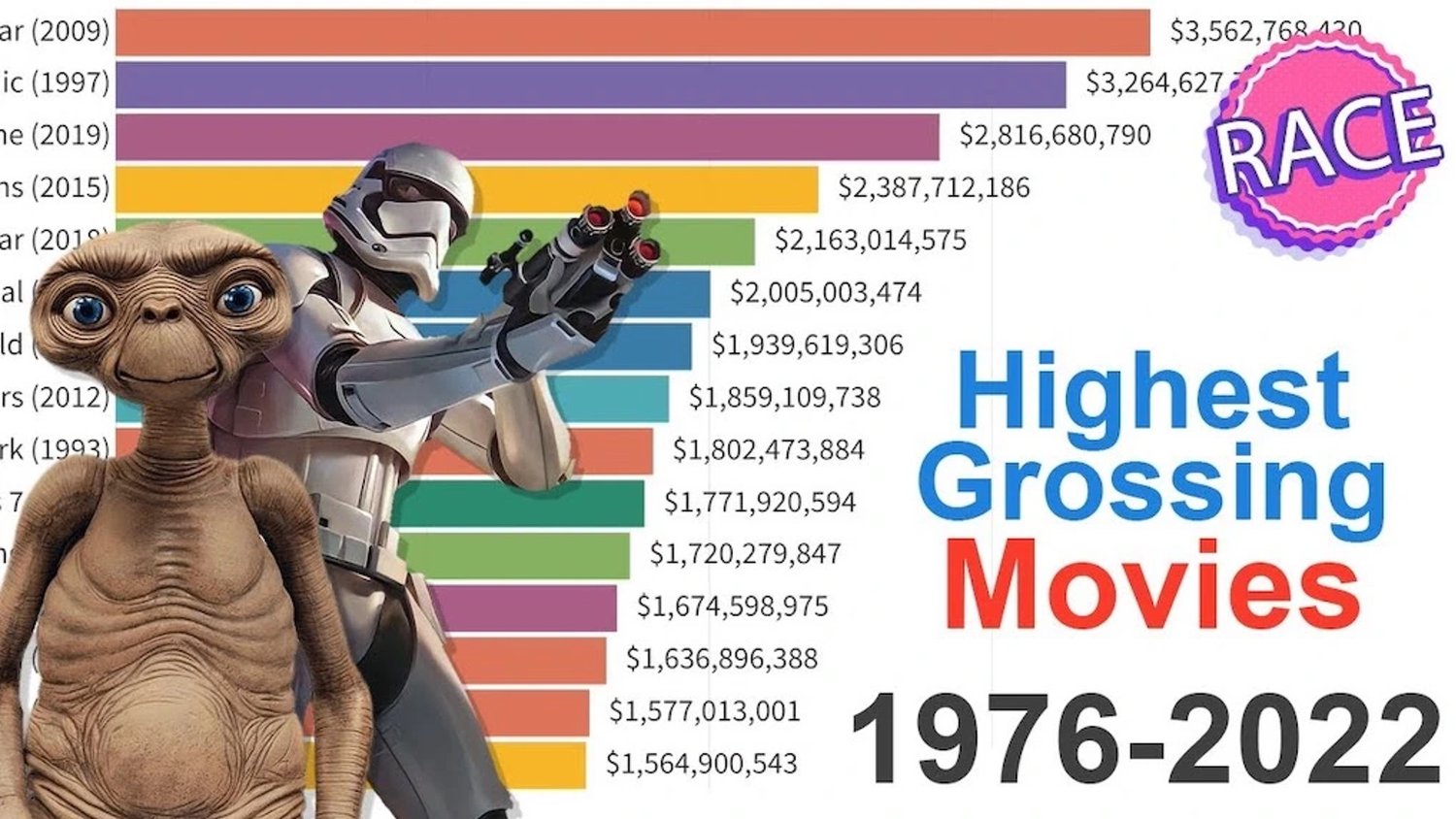 Video Visualization of the Highest Grossing Movies of All Time From