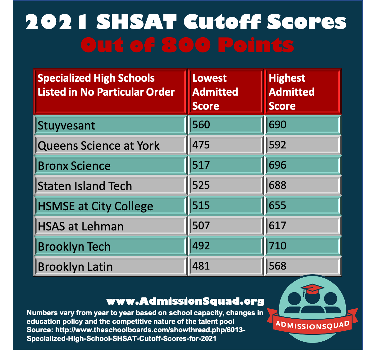 2021 SHSAT Cutoff Scores — AdmissionSquad