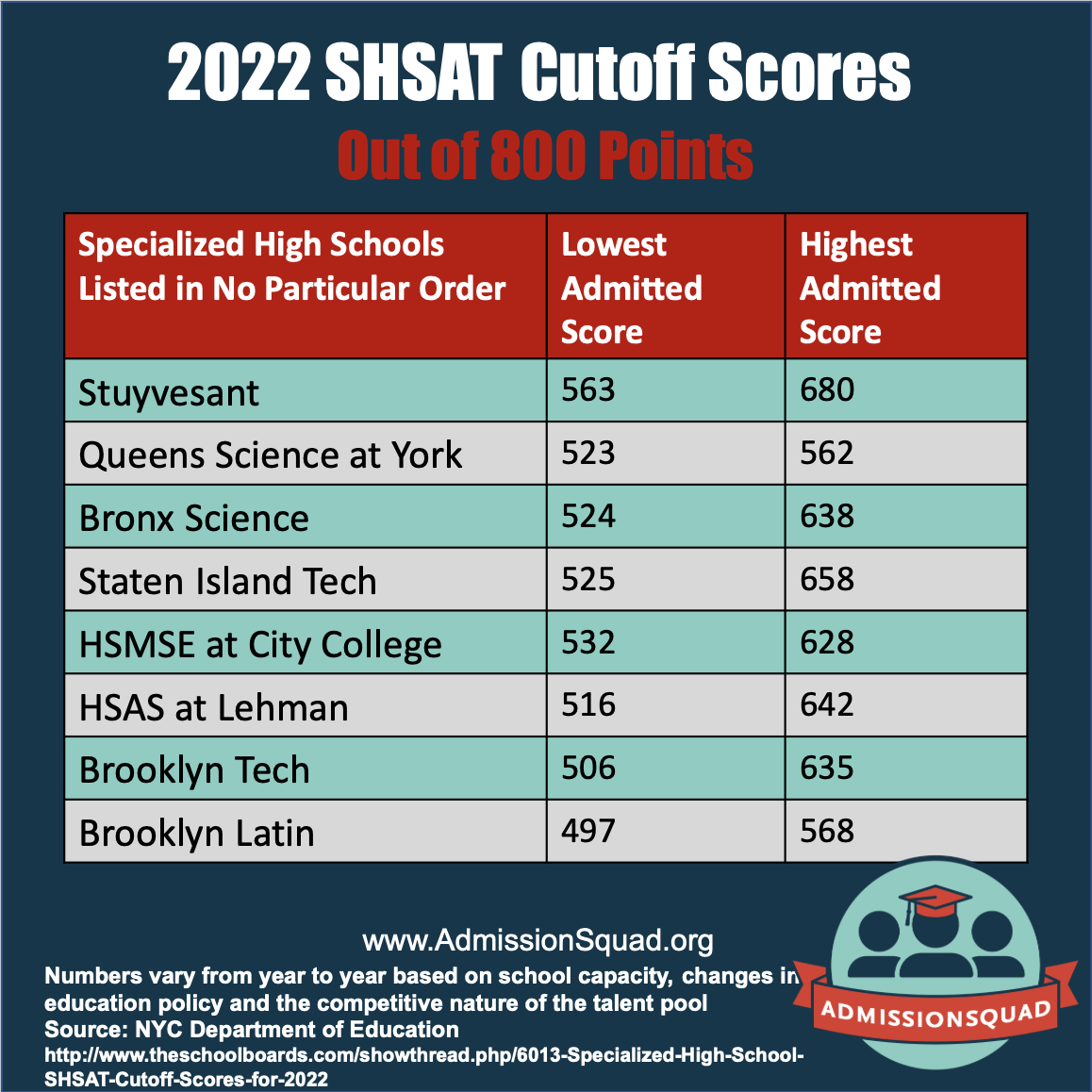 2022 SHSAT Cutoff Scores — AdmissionSquad