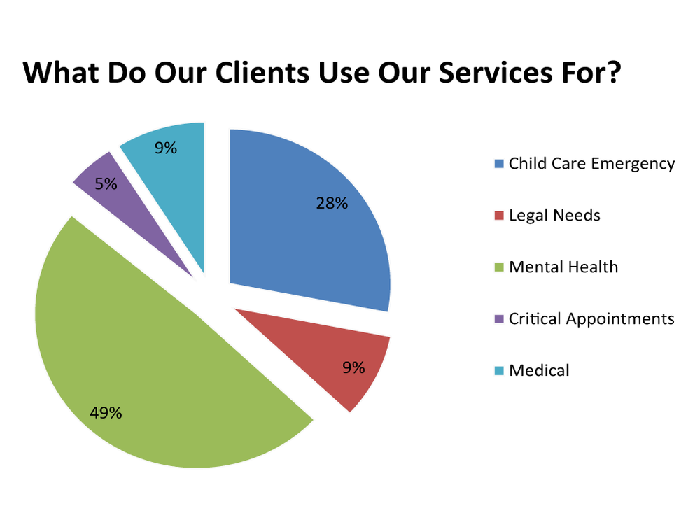  A pie chart displaying the services used by their clients in 2005 for the Quality Assurance Survey for Safe Harbor Crisis Nursery 