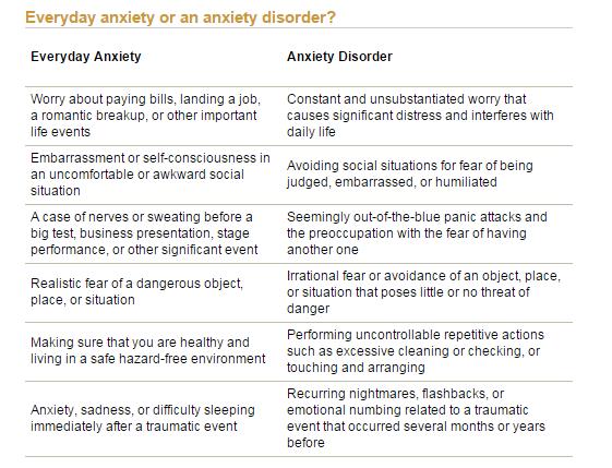 Retrieved from http://www.adaa.org/understanding-anxiety