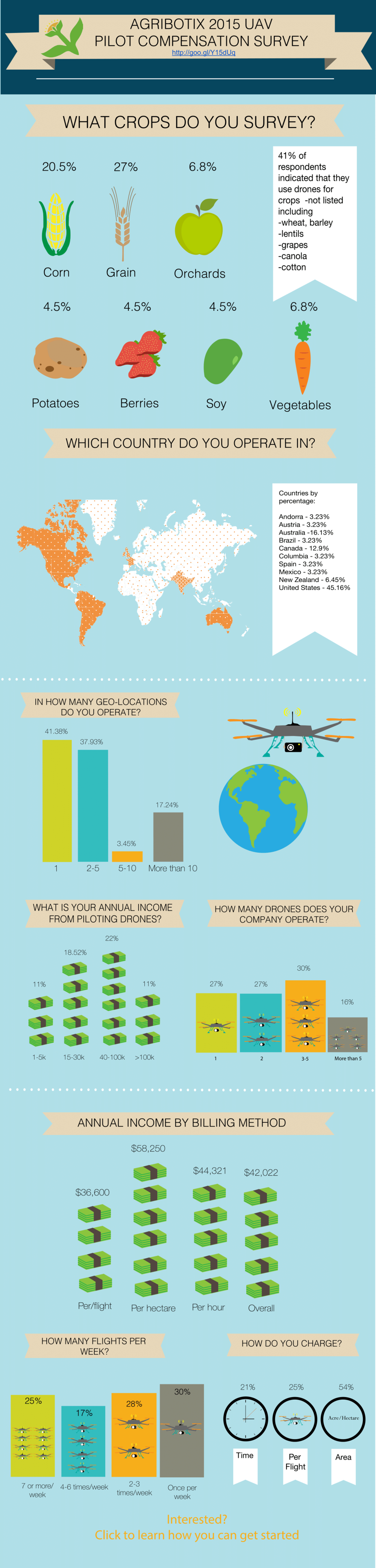 2015 Drone Pilot Survey Results