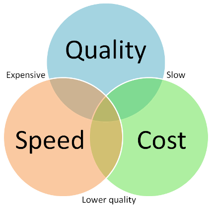 cost-speed-quality-venn-diagrampng
