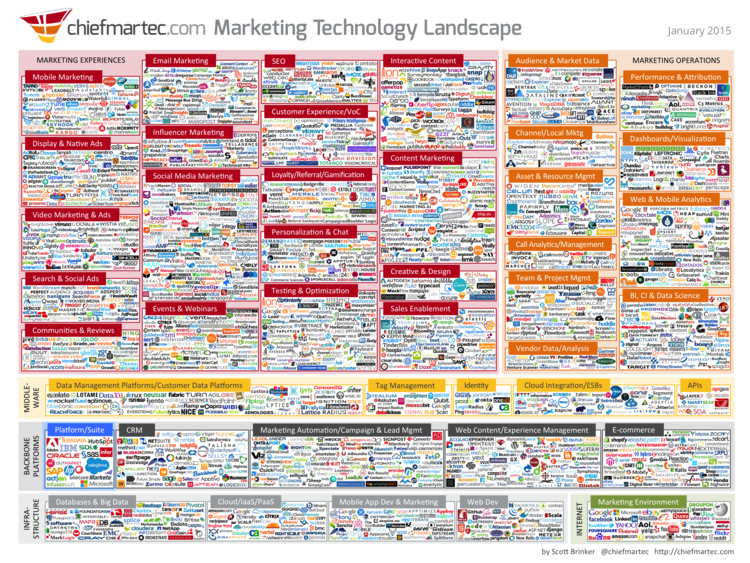 Above: The Marketing Technology Landscape, January 2015. Image Credit: Scott Brinker/ChiefMartec.com