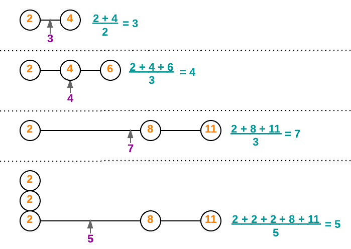 Figure 1. Examples of computing the arithmetic mean