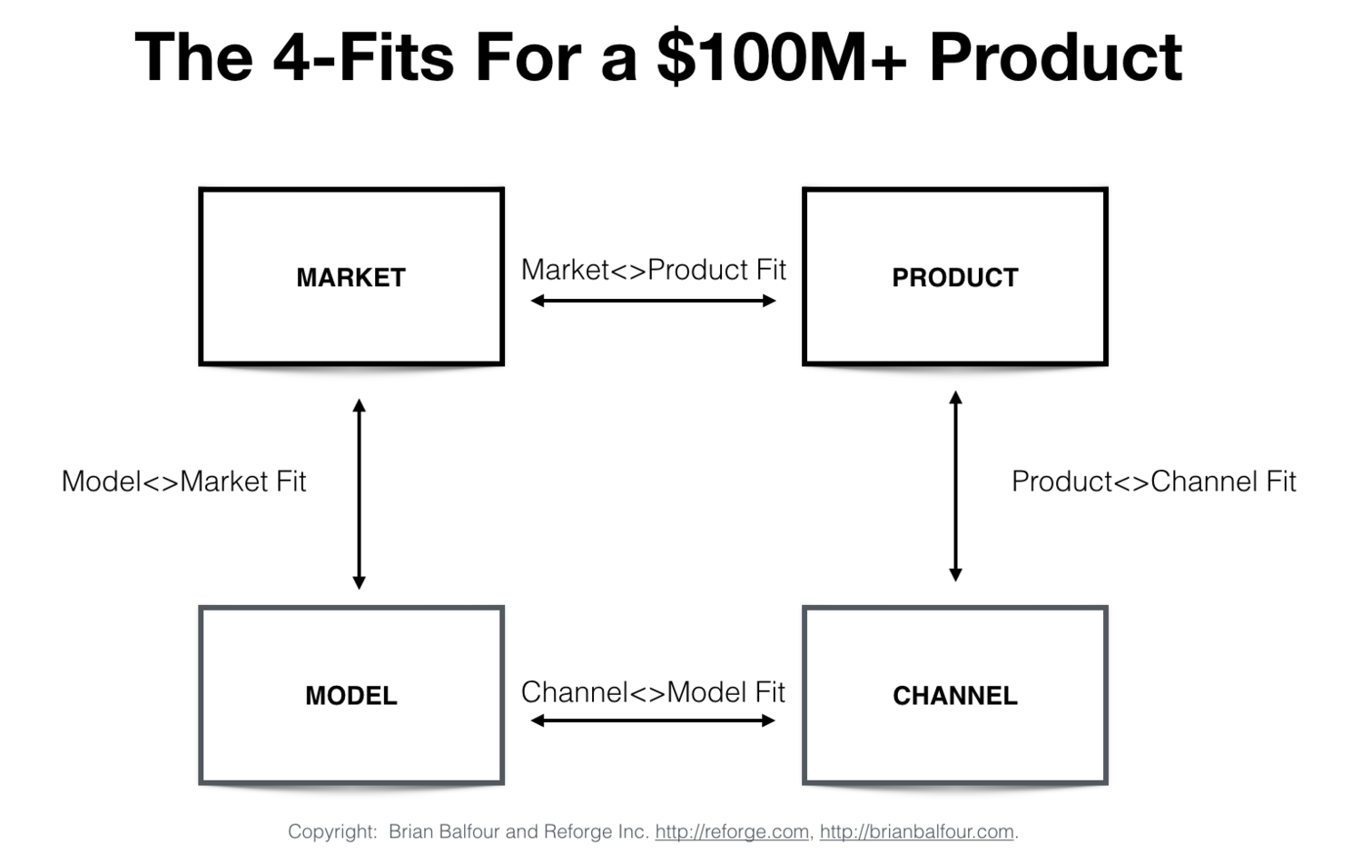 The Four Fits: Why Building a Great SaaS Product Isn’t Enough
