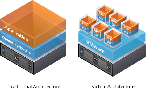  Traditional vs Virtual Architecture  