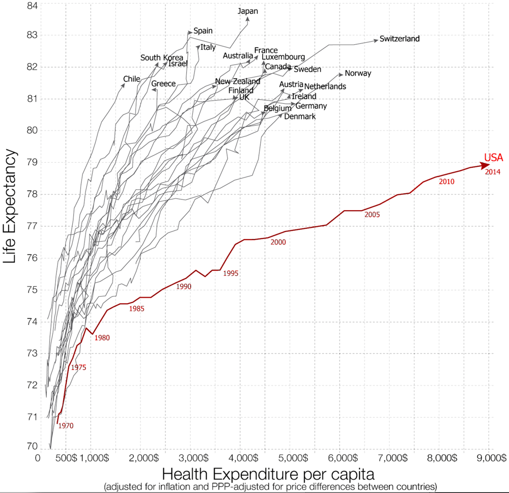 Countries with national health insurance spend less & have longer life expectancy than the US does