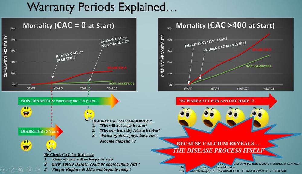  Yep - CAC is the way to assess your atherosclerotic burden, and whether the cliff is near. Period. 