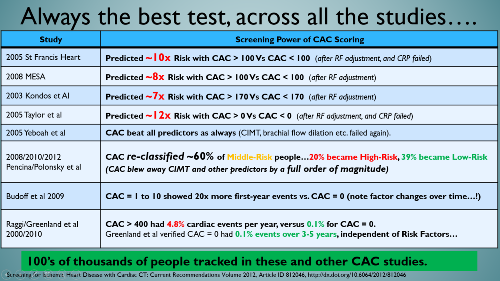 Yeah - that's why CAC is now enshrined in the US and European guidelines for middle-risk (i.e. most) people. It blows away the other fluff-tests. 