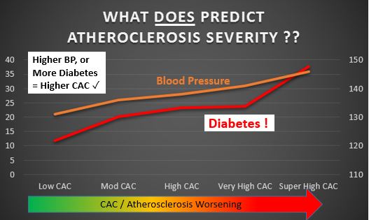  Whoa - big prediction here - very important things to watch - the higher they are, the more atherosclerosis - never fails !!! Note that diabetic physiology underpins most cardiac disease - and idiopathic blood pressure is mostly hyperinsulinemia driven. Go figure ;-) 