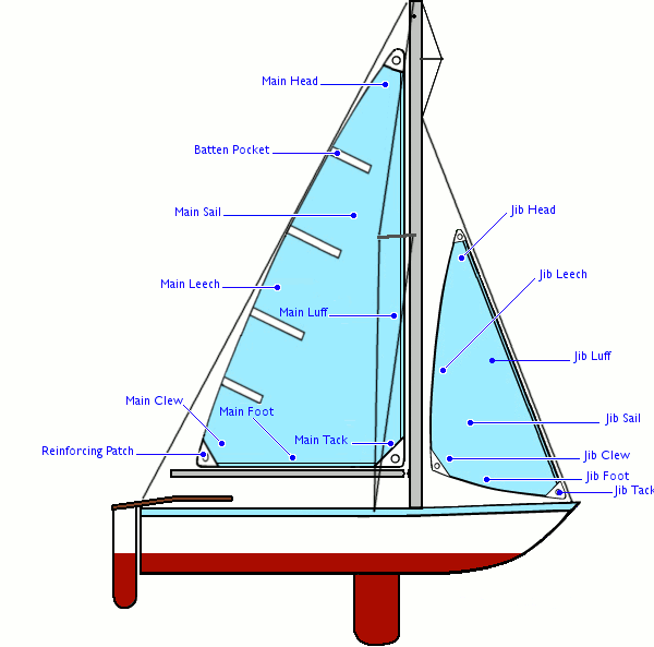 Basic Boating Terminology — Poughkeepsie Yacht Club