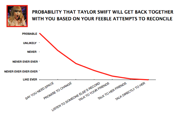 Probability that Taylor Swift Will Get Back together with you
