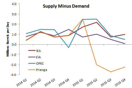 World Oil Supply MINUS DEMAND (All Petroleum Liquids) Source: Respective monthly reports of the agencies