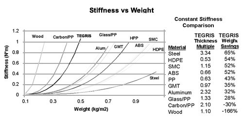 Stiffness vs Weight Chart