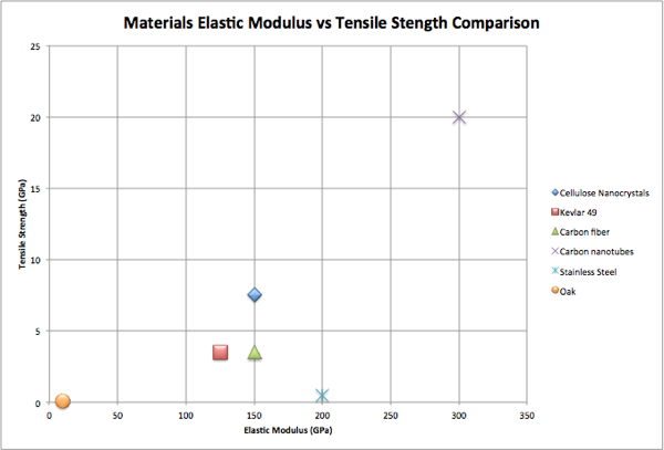 Materials Elastic Modulus vs Tensile Strength Comparison