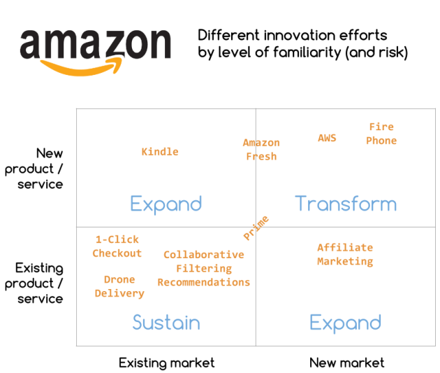 amazon-innovation-segmented-by-levels-of-familiarity