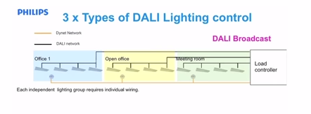 dans Kritisere arbejder DALI Lighting Control with Dynalite — Control Co.