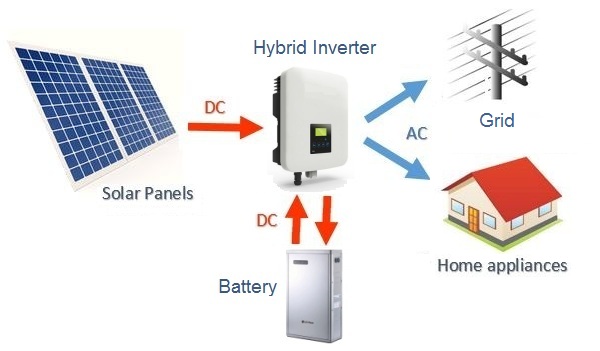 What is a hybrid solar system? — Clean Energy Reviews