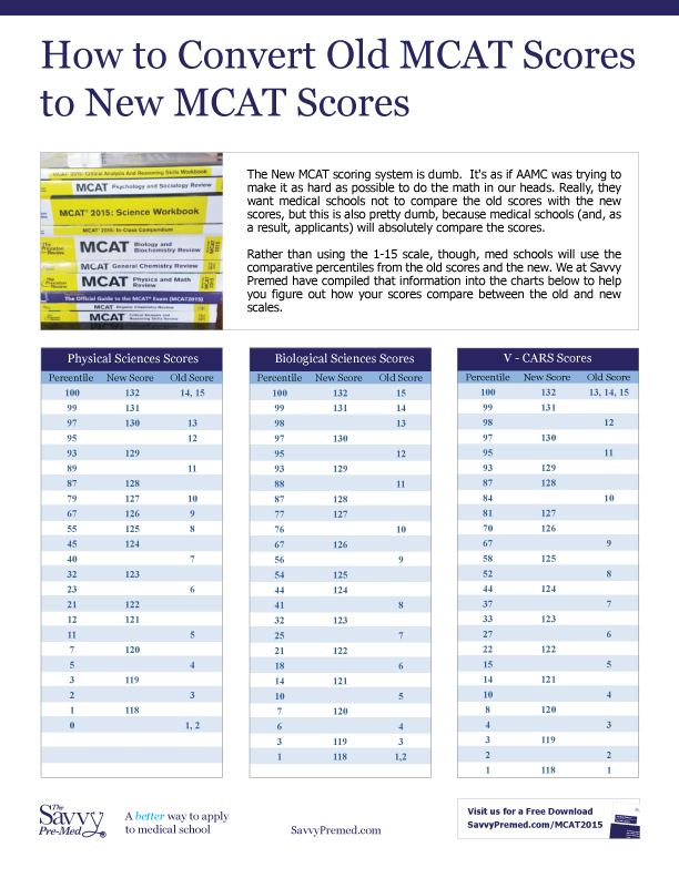 MCAT Score Conversion Chart — Savvy PreMed
