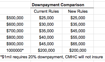 Comparison chart showing impact of new downpayment rules