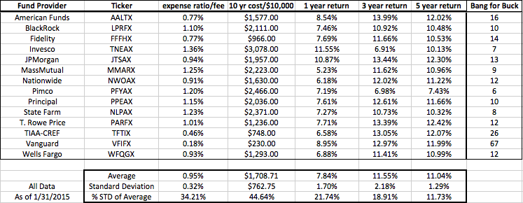 Expense ratio can be summarized as annual fees. Bang for buck is our value metric calculated by dividing the 5 year return by expense ratio.. All performance data is annualized after expenses are calculated. All fee, cost, and performance data courtesy TD Ameritrade.
