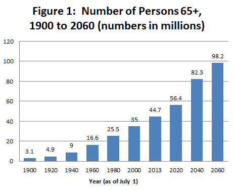 (Source: U.S. Census Bureau, Population Estimates and Projections).  