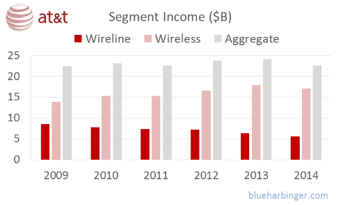 Note: AT&T’s segment income only goes through 2014 because in 2015 they changed their strategy (because it was struggling). Specifically, they acquired DirectTV for $48.5 billion, and they revised their operating segment breakdown into Business Solutions, Entertainment and Internet Services, Consumer Mobility, and International (more on AT&T’s new strategy later).