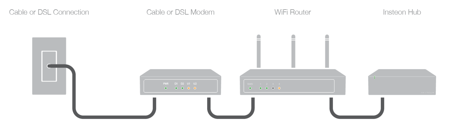 Identify your WiFi Router and Cable or DSL Modem — Insteon