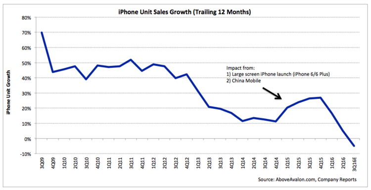iPhone Unit Sales Growth (trailing 12 months)