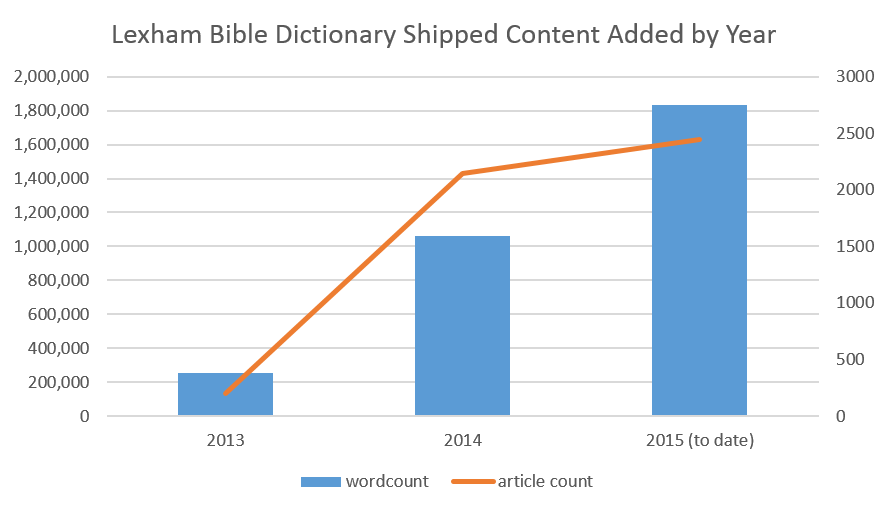 Word count and article count added to the Lexham Bible Dictionary?by year, since 2013.