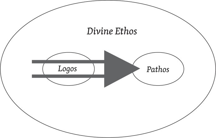 The Flow of Theological Rhetorical Hermeneutics