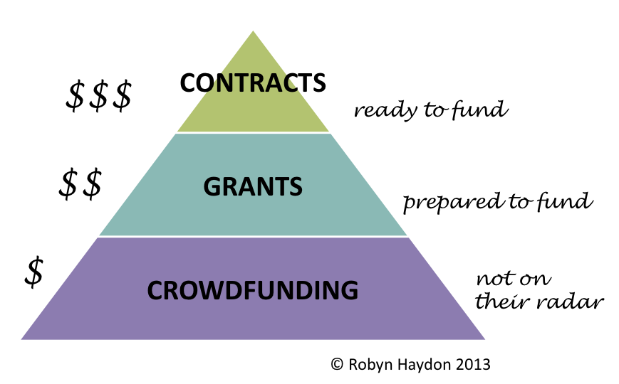 Crowdfunding model