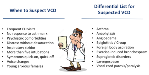 Figure 3. Cues to trigger suspicion for VCD as well as other potential causes of the presenting symptoms.