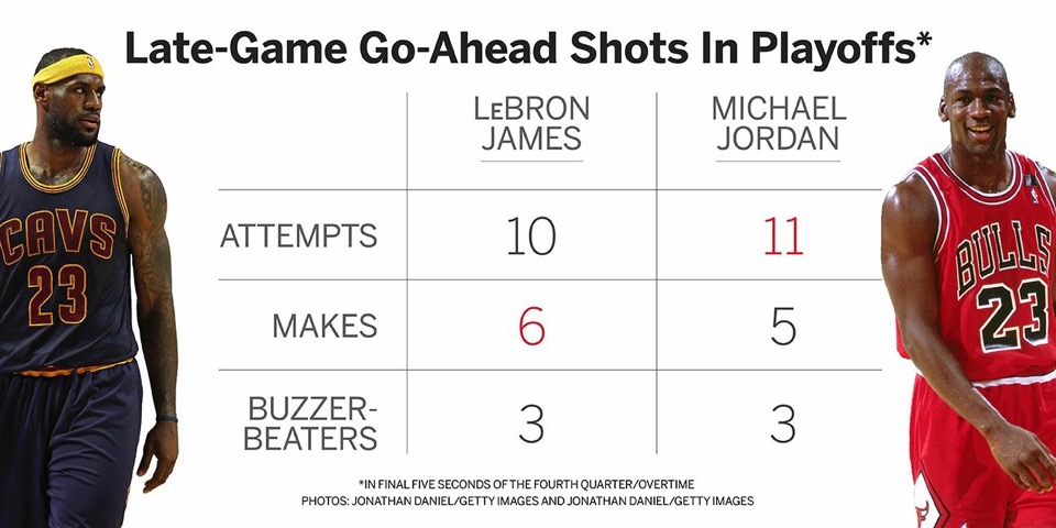 is lebron clutch