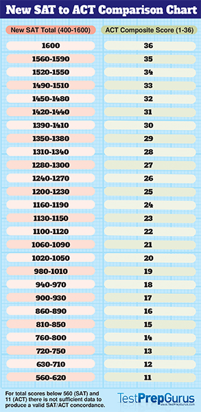 Official Act Sat Conversion Chart